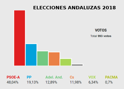 Elecciones Andaluzas 2018 Zafarraya