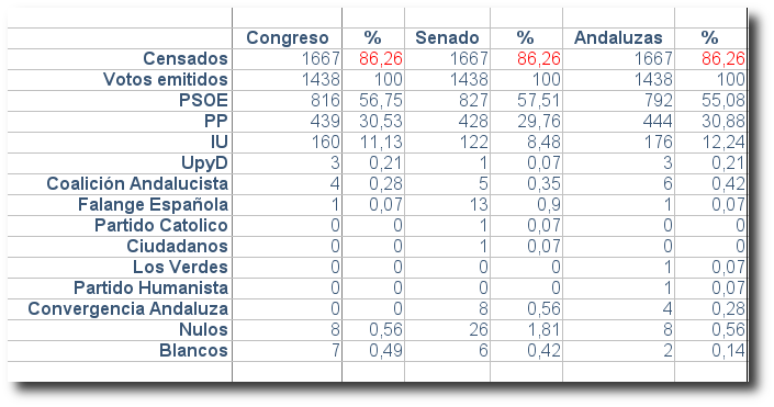 Tabla de datos Elecciones 2008